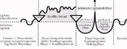 grafické znázornění dvoufázového průběhu